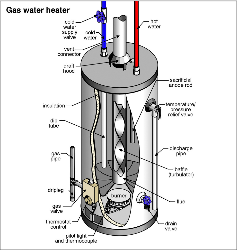 Tips For Water Heater Maintenance